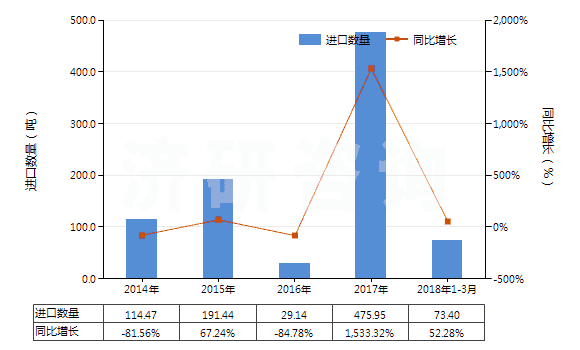 2014-2018年3月中國蒽醌(HS29146100)進口量及增速統(tǒng)計